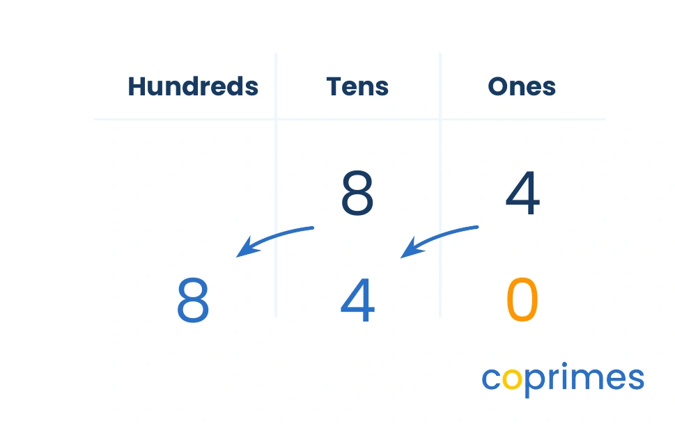 A place-value chart showing the number 84. Below it, arrows show the 8 and 4 shifting one place to the left to form 840. The ones column is filled with a zero.