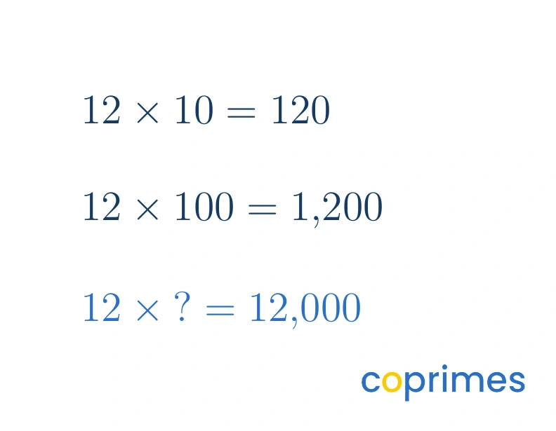 Three sequential multiplication equations. 12 times 10 equals 120. 12 times 100 equals 1,200. 12 times a missing number equals 12,000.