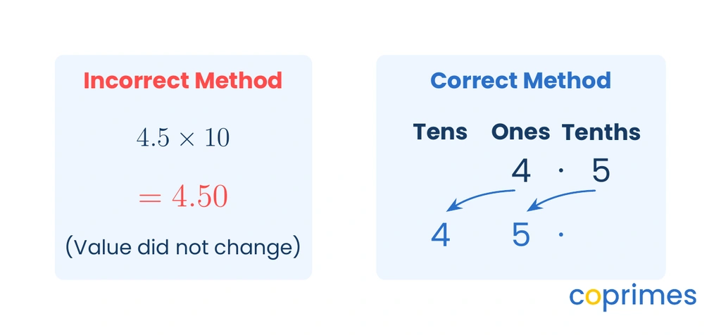 A chart comparing the incorrect adding-zeros rule with the correct digit-shifting rule for multiplying 4.5 by 10. Shifting digits results in 45.