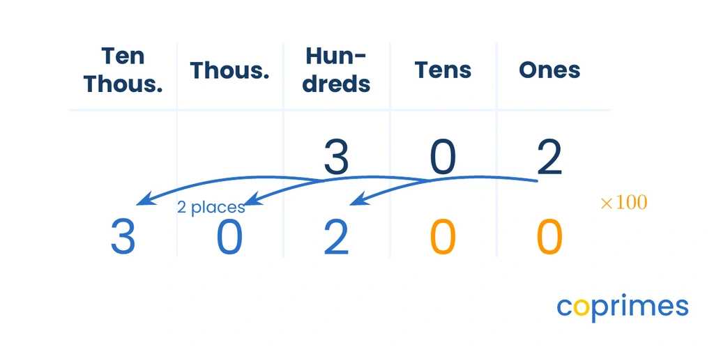A place-value chart multiplying 302 by 100. The digits 3, 0, and 2 shift two columns to the left, resulting in 30,200. The internal zero shifts safely.