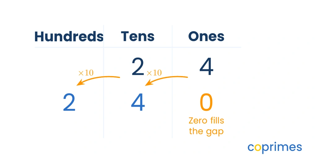 A diagram showing the number 24. Arrows point from the 2 and 4, shifting one place left to become 240, with a zero filling the ones place.