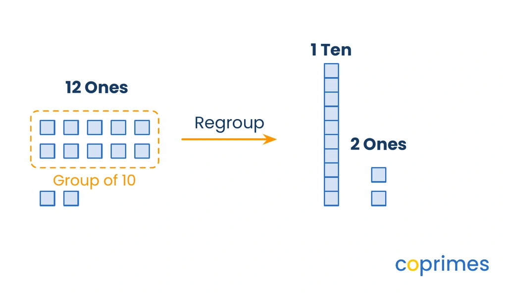 A diagram showing 12 ones inside a frame being regrouped. Ten of the ones are circled and converted into 1 ten-rod, leaving 2 ones.