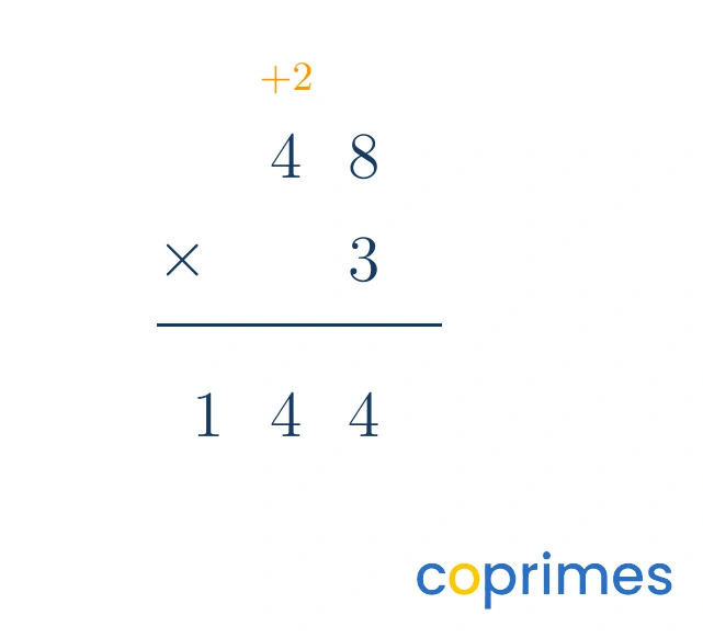 Vertical calculation of 48 times 3. The carried 2 is written above the 4 in the tens column. The final answer is 144.