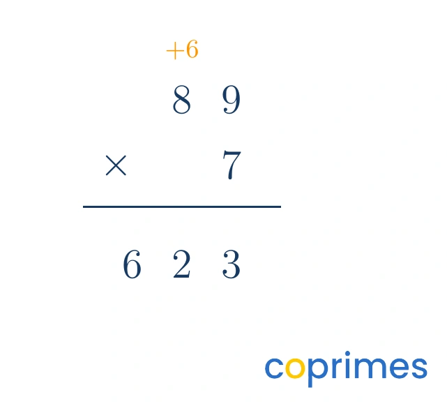Vertical calculation of 89 times 7. A carried 6 is above the 8 in the tens column. The final answer is 623.