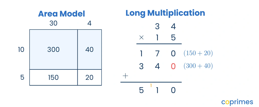 A comparison showing 34 multiplied by 15. An area model calculates 300, 40, 150, and 20. The standard algorithm combines these into 170 and 340.