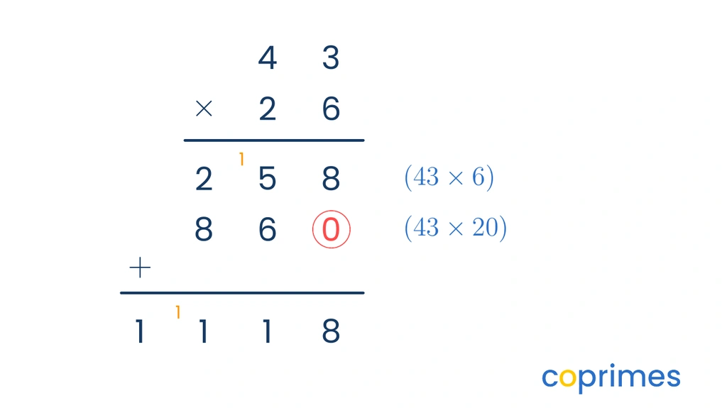 A step-by-step calculation showing 43 multiplied by 26, resulting in partial products 258 and 860, which add up to 1118.