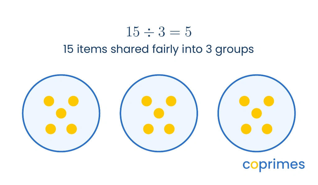 A visual model showing 15 small circles distributed evenly into 3 large circles, with 5 items in each.