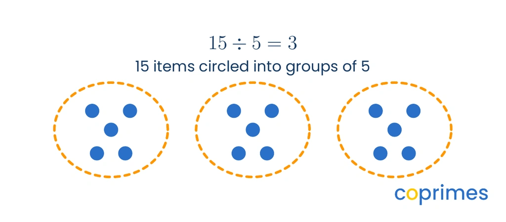 A visual model showing 15 small circles arranged in a row, with dashed borders drawn around clusters of 5 to form 3 groups.
