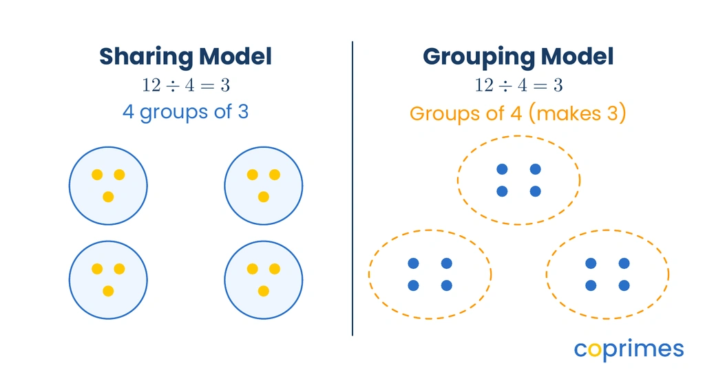 A side-by-side comparison. Left side shows 12 items shared into 4 circles with 3 items each. Right side shows 12 items grouped into 3 dashed ellipses containing 4 items each.