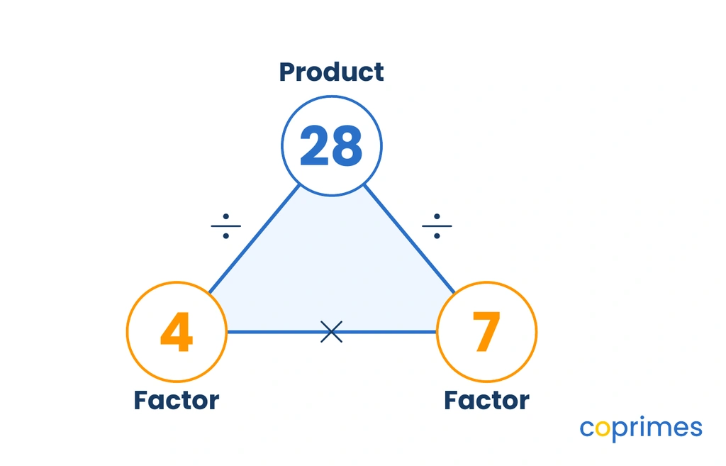 A fact-family triangle showing the number 28 at the top vertex, and the factors 4 and 7 at the bottom vertices.