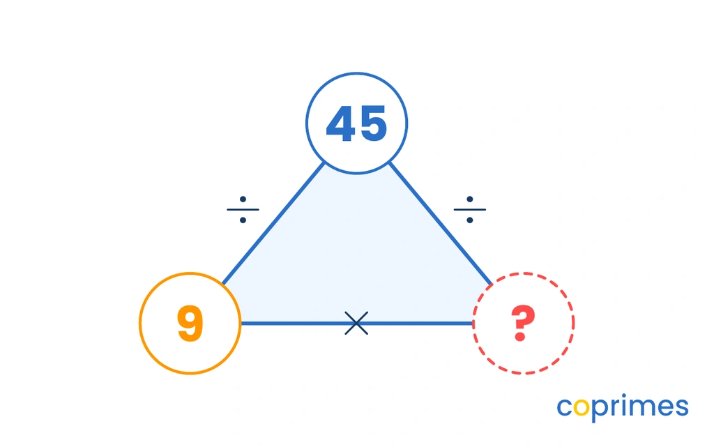 A fact-family triangle with 45 at the top vertex, 9 at the bottom-left vertex, and a question mark at the bottom-right vertex.