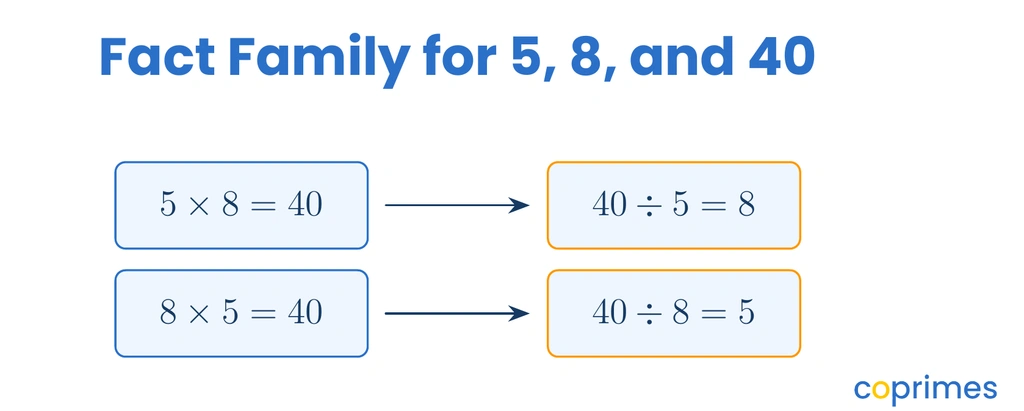 A diagram showing the four related facts for 5, 8, and 40. Two multiplication facts are on the left, and two division facts are on the right.
