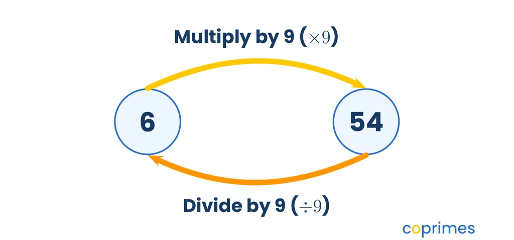 A cycle diagram showing the number 6 multiplied by 9 to become 54, and 54 divided by 9 to return to 6.