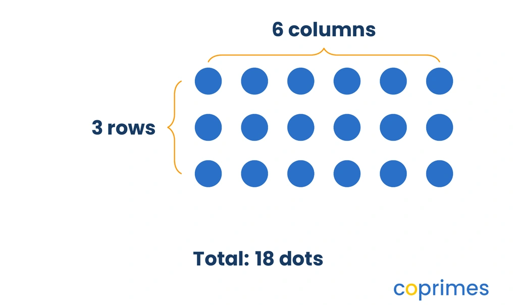 An array showing 3 rows of 6 dots, totaling 18 dots. Labels show 3 rows and 6 columns.