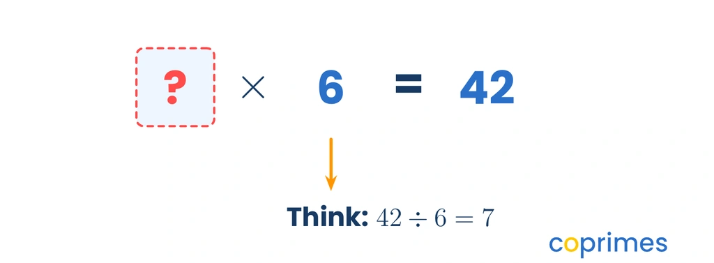 A visual showing a missing number multiplied by 6 equals 42. An arrow points below suggesting to think 42 divided by 6 equals 7.