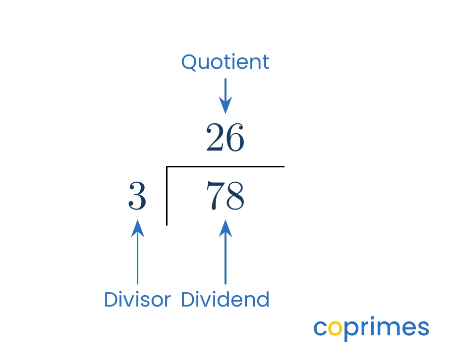 A short division layout showing 78 divided by 3 equals 26, with labels pointing to the divisor 3, the dividend 78, and the quotient 26.