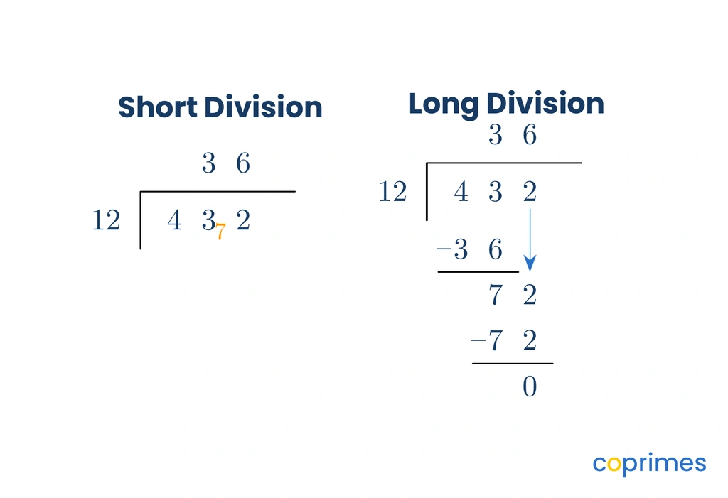 Side-by-side comparison of 432 divided by 12. The left side uses short division with compact carried remainders. The right side uses long division showing full subtraction.