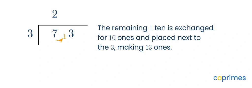 Place value diagram showing 73 divided by 3. The remaining 1 ten is highlighted and an arrow shows it moving next to the 3 ones to make 13 ones.