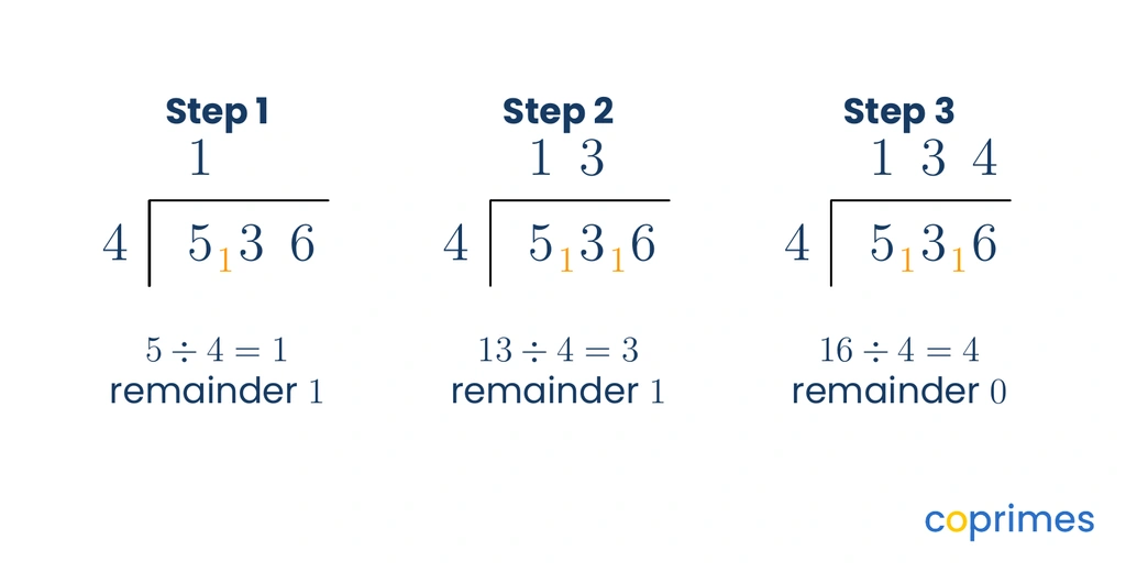 Three short division layouts showing the steps for 536 divided by 4. Step 1 shows 5 divided by 4. Step 2 shows 13 divided by 4. Step 3 shows 16 divided by 4.