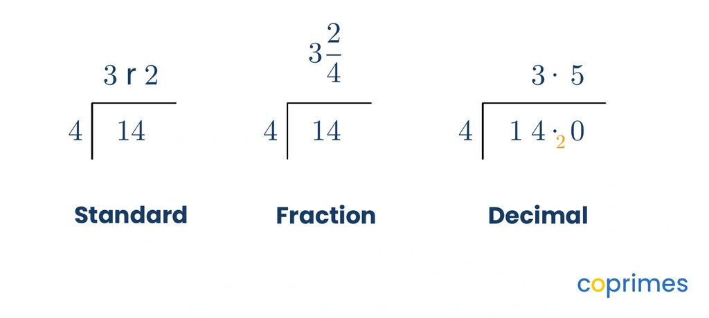 Three short division brackets showing 14 divided by 4. The first shows an answer of 3 r 2. The second shows 3 and 2/4. The third shows 3.5 after adding a decimal point.
