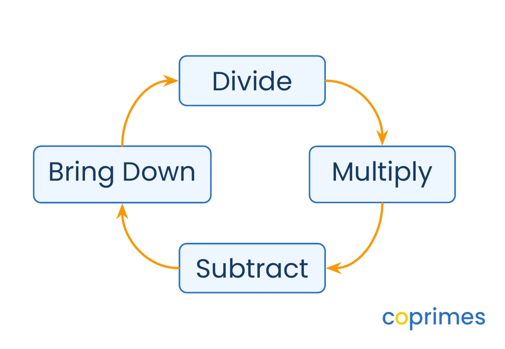 A cyclical flowchart showing the four repeating steps of the long division method: Divide, Multiply, Subtract, and Bring Down.