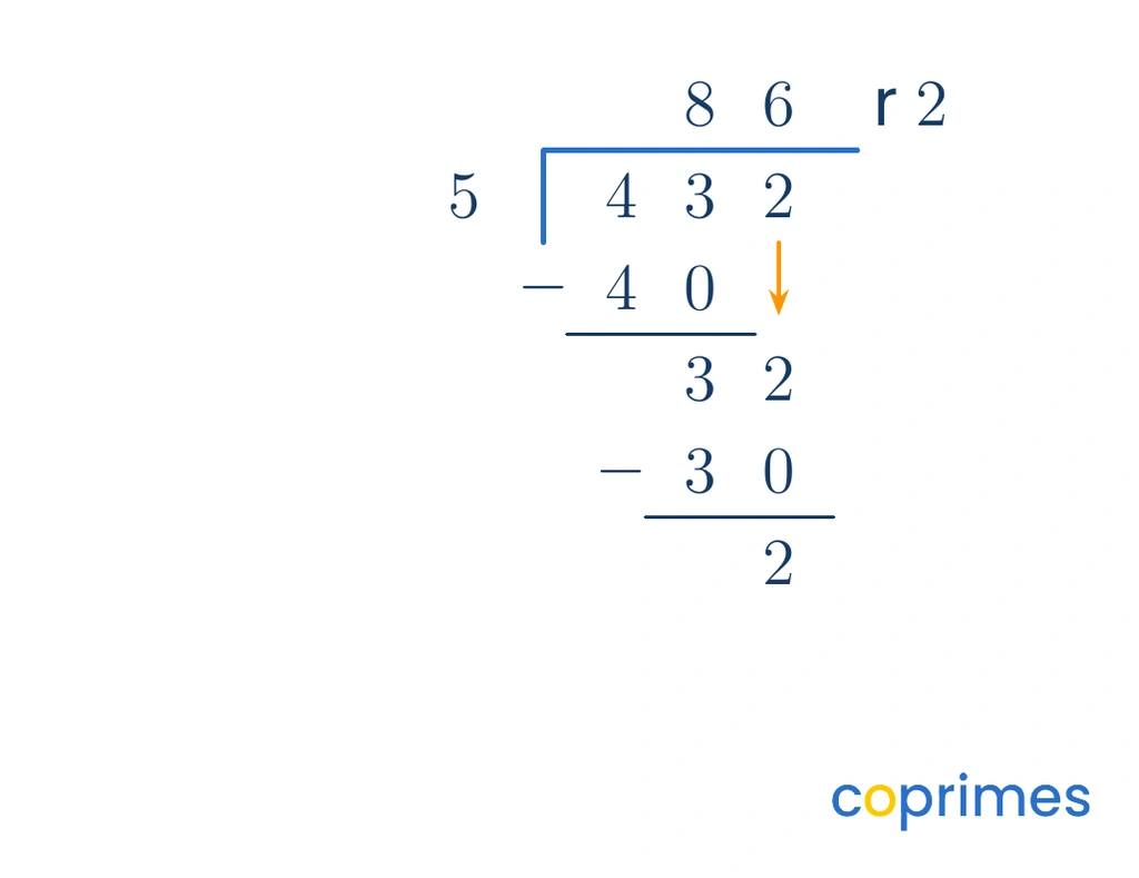 A completed vertical long division calculation of 432 divided by 5, showing a quotient of 86 and a remainder of 2 at the bottom.