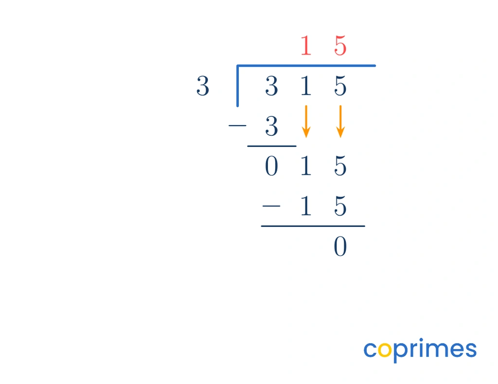 A long division calculation of 315 divided by 3 with an incorrect quotient of 15. The zero was mistakenly skipped above the tens place.