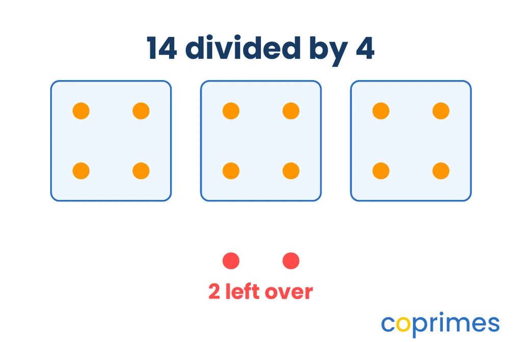 An array of 14 points divided into 3 full groups of 4, with 2 points left over outside the groups.