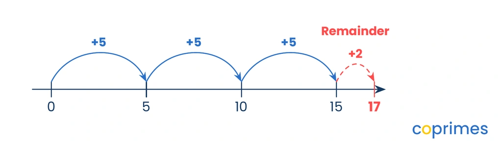 A number line showing three jumps of 5 from 0 to 15, leaving a smaller gap of 2 between 15 and 17.