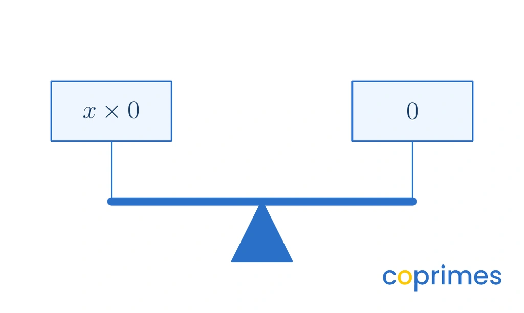 An equation balance model. The left side holds a block labeled x times 0. The right side holds a block labeled 0. The scale is perfectly balanced.