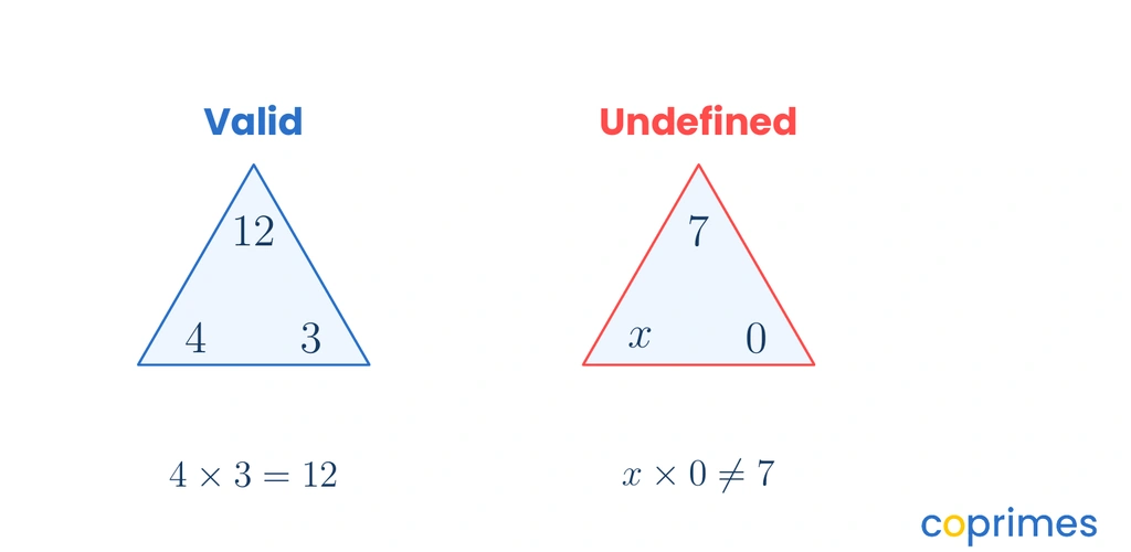 A visual comparing a valid fact family triangle with 12, 3, and 4 to an impossible fact family triangle attempting to link 7, 0, and an unknown value.