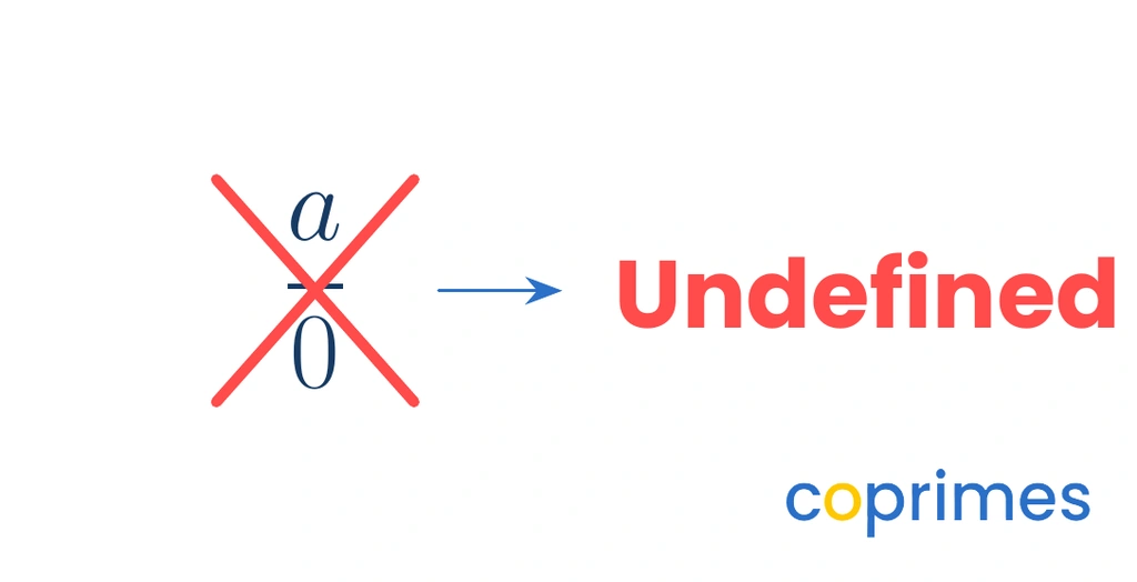 A diagram showing the fraction a over 0 crossed out in red and labeled as undefined, meaning no valid answer exists.