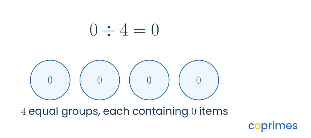 A visual model showing 0 items being divided into 4 empty groups, resulting in 0 items per group.