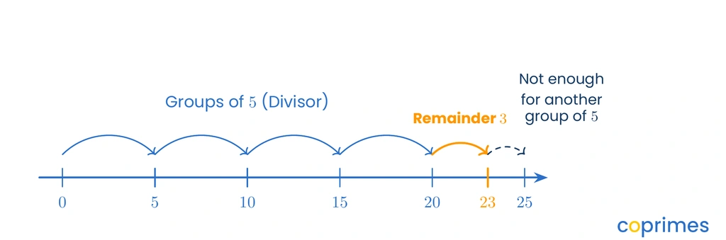 A number line showing division by 5. Jumps of 5 land on 20, leaving a smaller remainder gap of 3 to reach 23. The gap is clearly smaller than a full jump of 5.