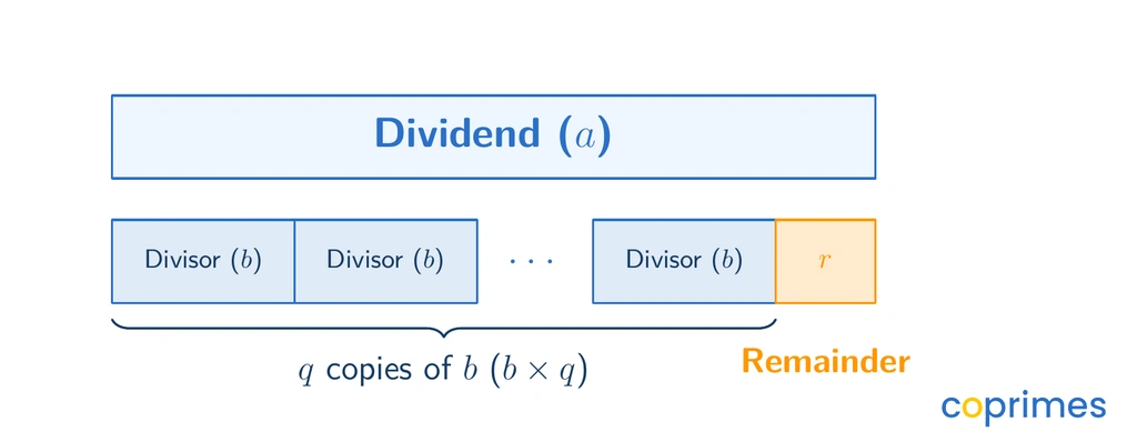 A bar model showing a large block 'a' equal to a series of uniform blocks 'b' repeated 'q' times, followed by a smaller block 'r' representing the remainder.