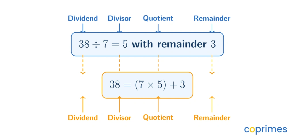 A diagram mapping the division 38 divided by 7 equals 5 with remainder 3 to its verification equation 38 equals 7 times 5 plus 3.