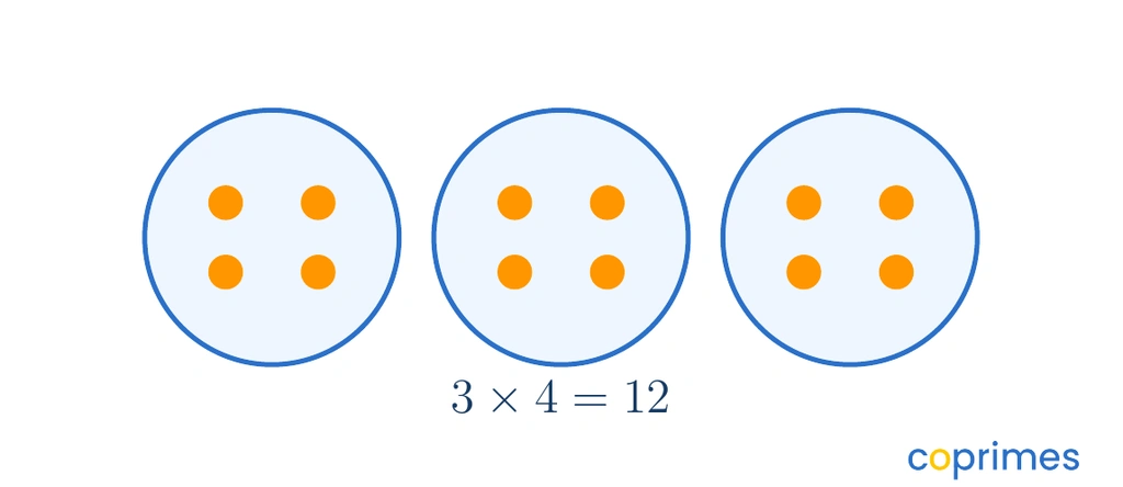 Three large circles, each containing four smaller orange dots, representing three groups of four.