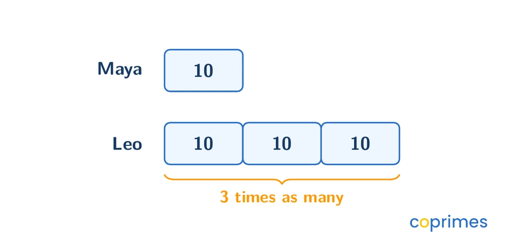 A bar model showing one unit labeled ten for Maya, and three identical units labeled ten for Leo, illustrating three times as many.