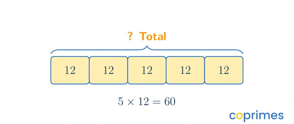 A tape diagram showing five connected rectangular blocks, each containing the number twelve, with a bracket over all five blocks labeled with a question mark indicating the unknown total.