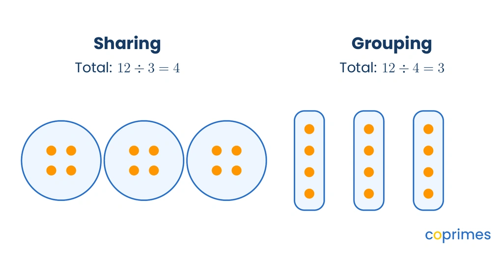 A side-by-side comparison of sharing and grouping. The left shows 12 dots shared evenly into 3 large circles. The right shows 12 dots grouped by loops of 4 into 3 distinct groups.