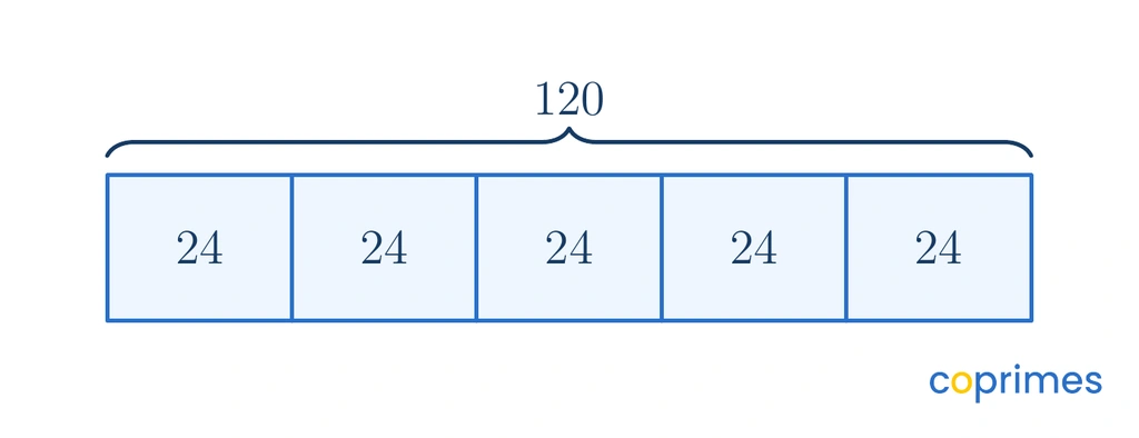 A bar model showing a total of 120 divided into 5 equal sections, with the value 24 written inside each section.