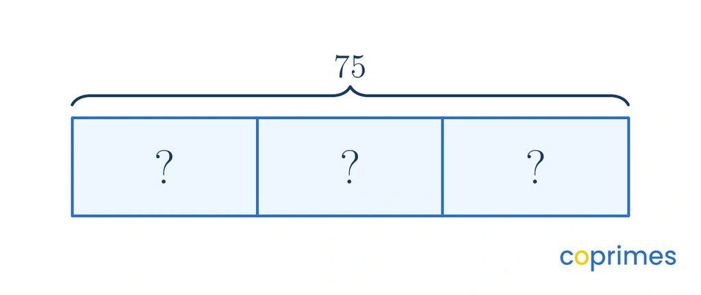 A bar model showing a total value of 75 split equally into 3 separate sections labeled with question marks.