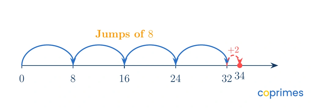 A number line from 0 to 40. Four jumps of 8 reach 32. A final dashed jump connects 32 to 34, showing a difference of 2.