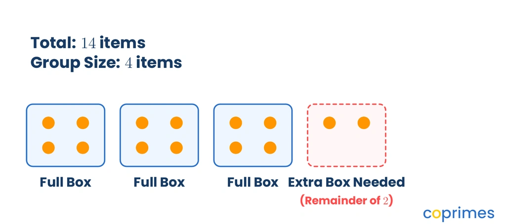 A diagram showing 14 items packed into groups of 4. There are 3 full boxes and 2 leftover items that require an extra, partially filled 4th box.