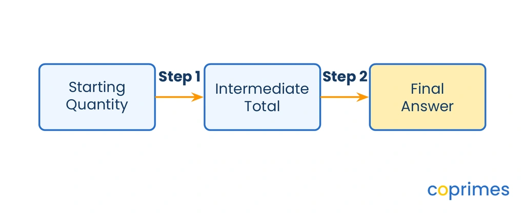 A flowchart shows a Starting Quantity moving through Step 1 to become an Intermediate Total, which then moves through Step 2 to become the Final Answer.