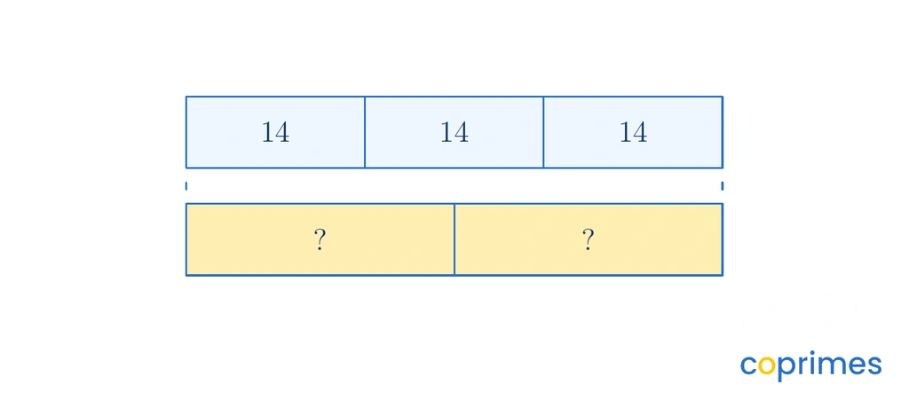 A two-part bar model. The top bar has 3 equal sections labelled 14. The bottom bar is the same total length but divided into 2 equal sections, each labelled with a question mark.