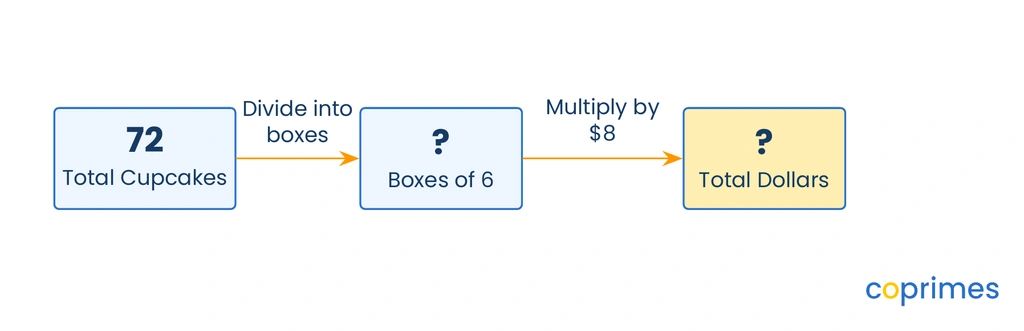 A horizontal flowchart showing 72 Total Cupcakes moving to an unknown number of Boxes of 6, which then moves to an unknown Total Dollars earned at 8 dollars per box.