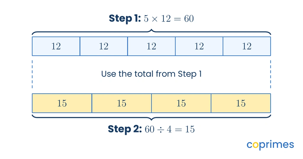 A two-step bar model. The top model shows five blocks of 12 combining to make 60. The bottom model takes that 60 and divides it into four equal blocks of 15.