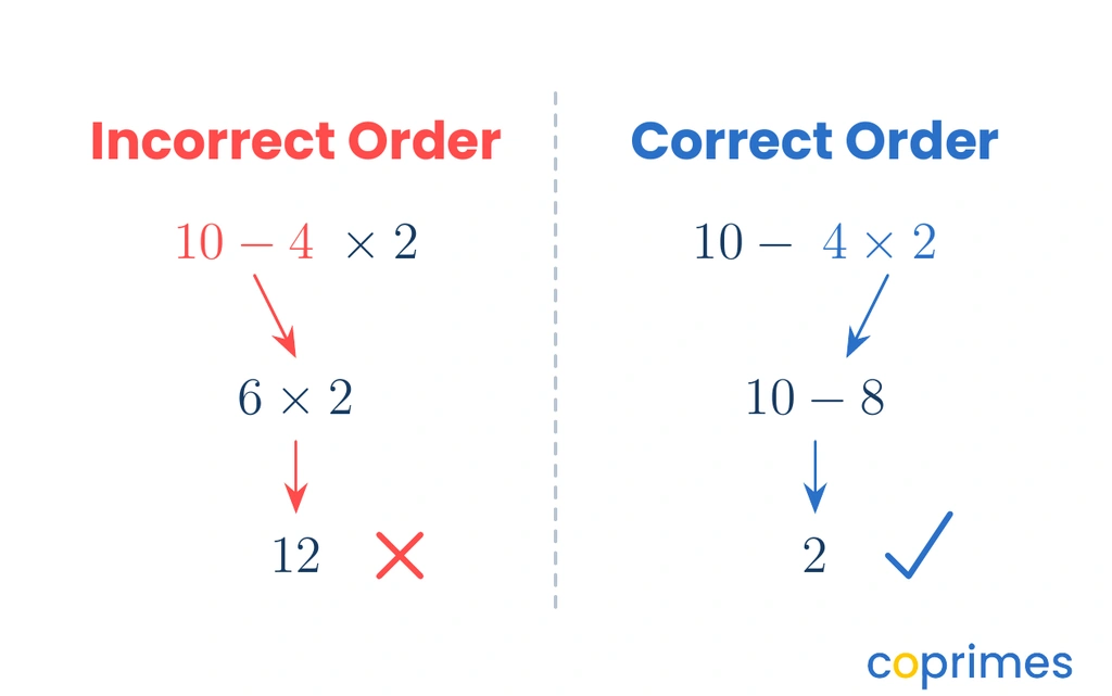 Two calculations for 10 minus 4 times 2. The left calculates 10 minus 4 first to get 6, resulting in 12, marked incorrect. The right calculates 4 times 2 first to get 8, resulting in 2, marked correct.
