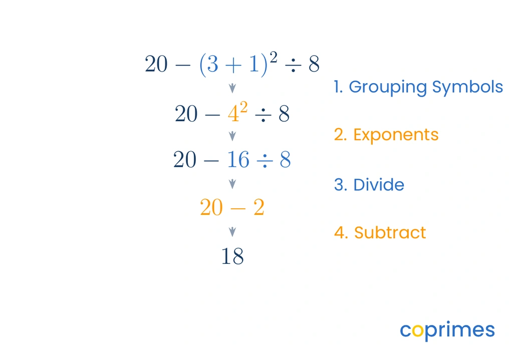 A step-by-step funnel simplifying 20 minus the square of the group 3 plus 1, divided by 8. It evaluates the grouping to 4, the exponent to 16, the division to 2, and finally subtracts to equal 18.